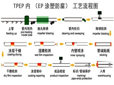 宜春TPEP防腐钢管厂家工艺